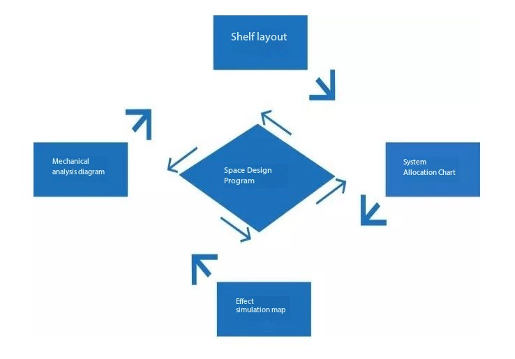 Storitve oblikovanja
